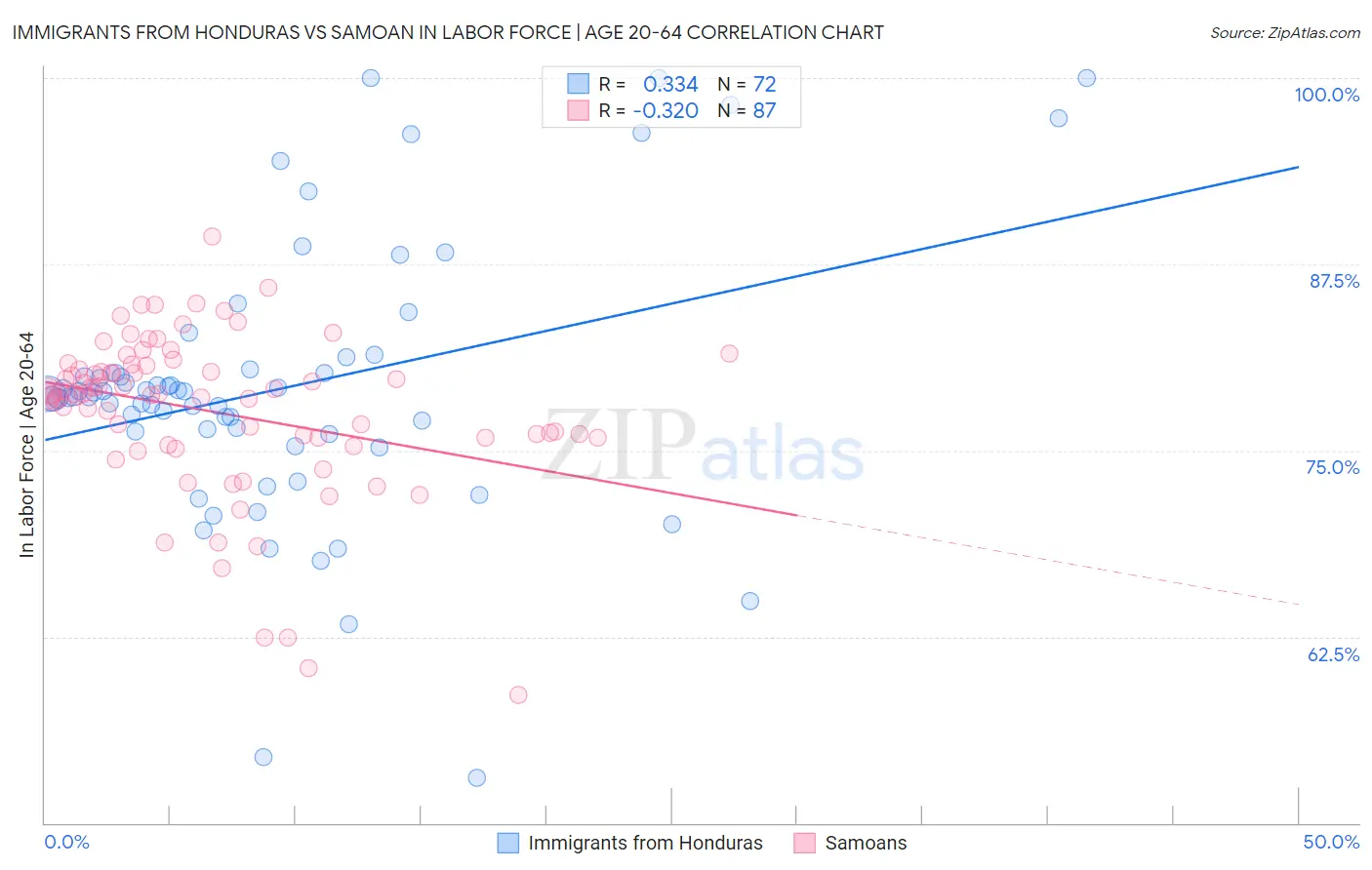 Immigrants from Honduras vs Samoan In Labor Force | Age 20-64