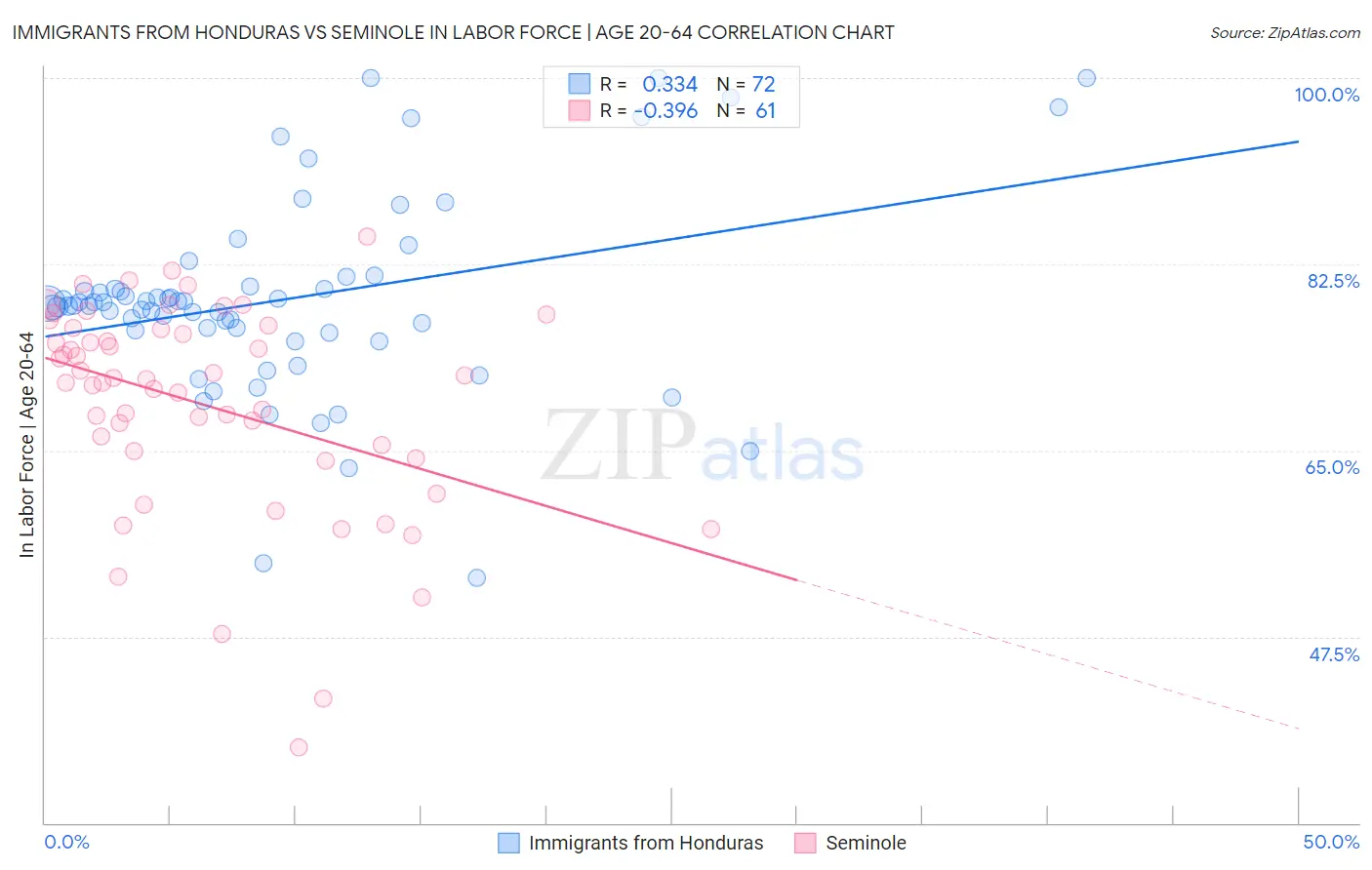 Immigrants from Honduras vs Seminole In Labor Force | Age 20-64