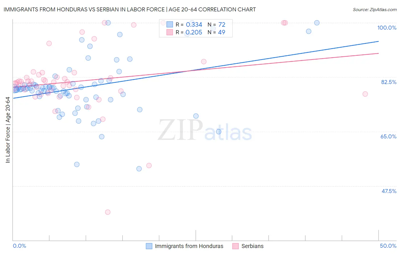 Immigrants from Honduras vs Serbian In Labor Force | Age 20-64