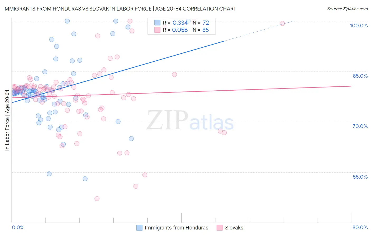 Immigrants from Honduras vs Slovak In Labor Force | Age 20-64