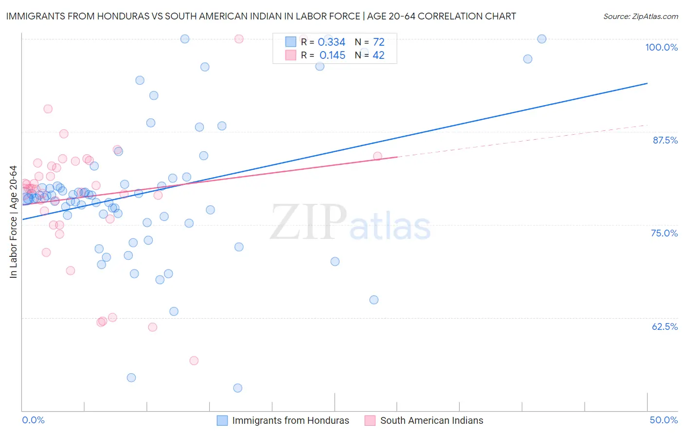 Immigrants from Honduras vs South American Indian In Labor Force | Age 20-64