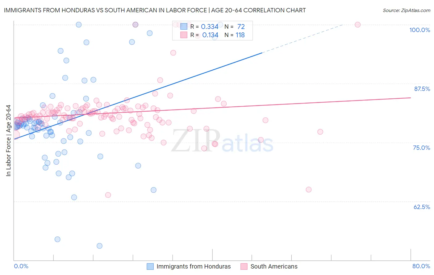 Immigrants from Honduras vs South American In Labor Force | Age 20-64