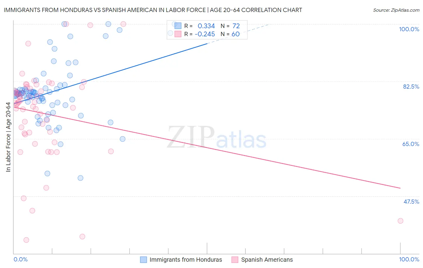 Immigrants from Honduras vs Spanish American In Labor Force | Age 20-64