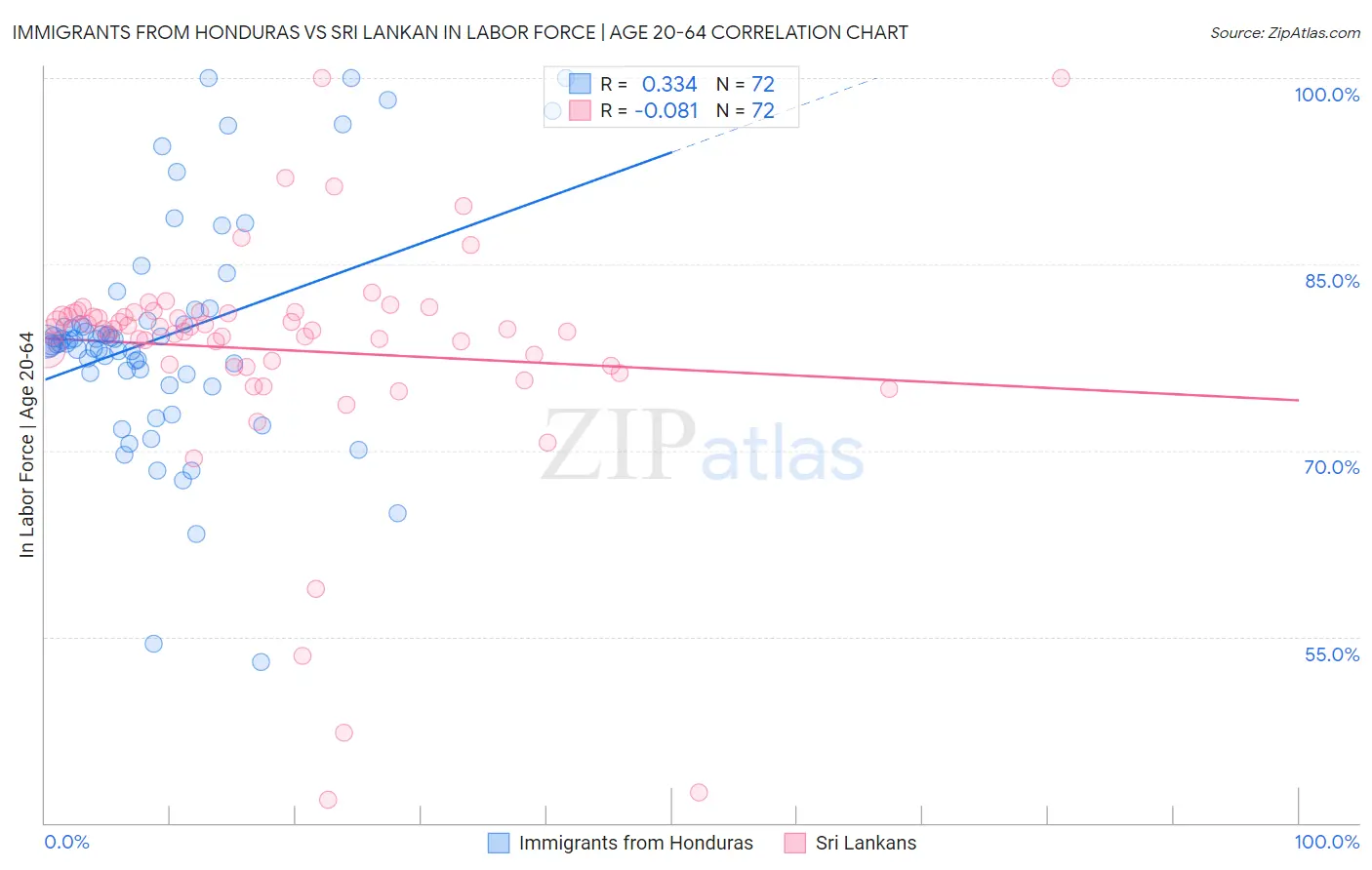 Immigrants from Honduras vs Sri Lankan In Labor Force | Age 20-64