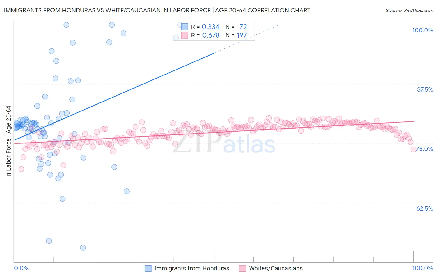 Immigrants from Honduras vs White/Caucasian In Labor Force | Age 20-64