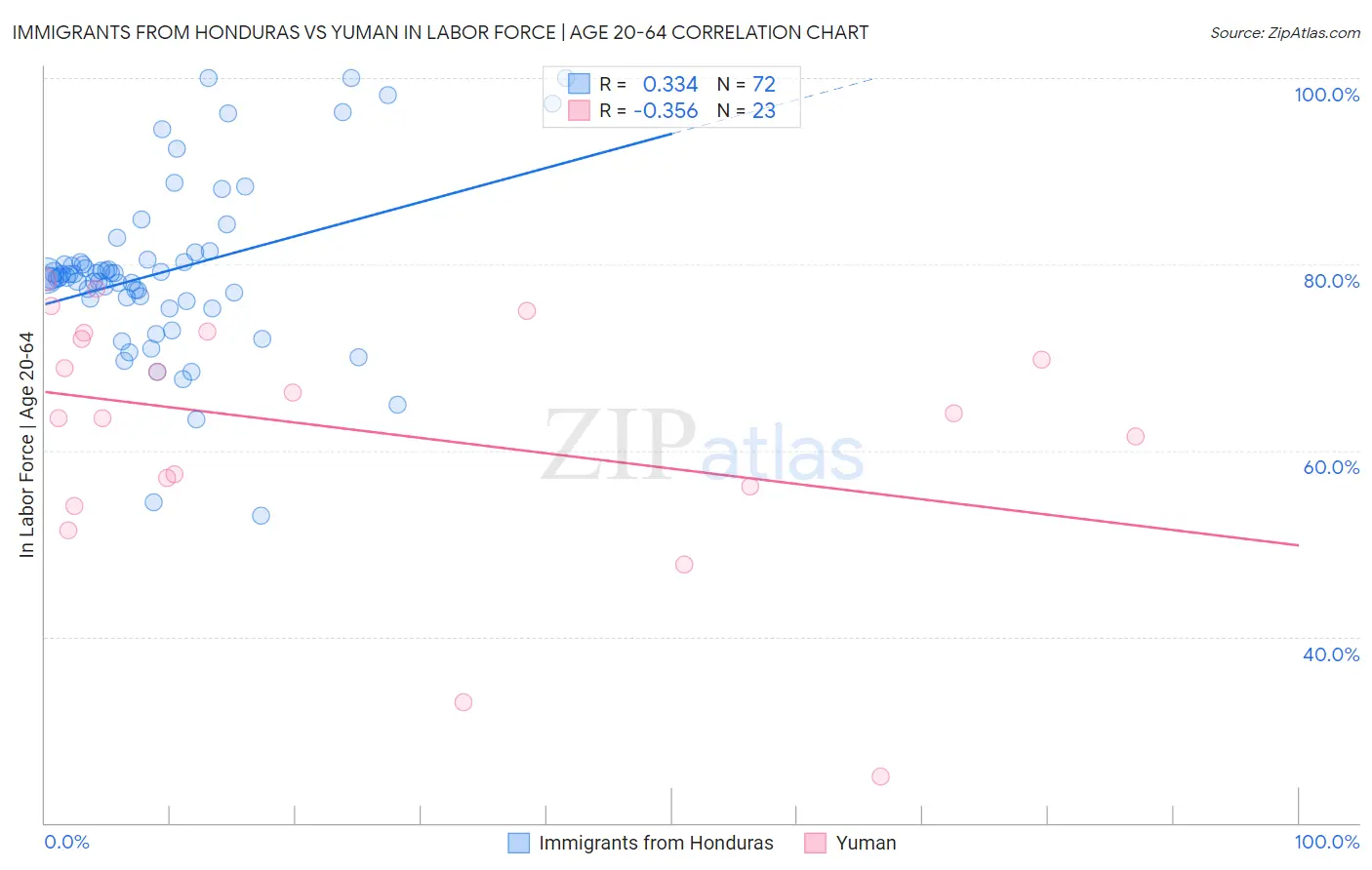 Immigrants from Honduras vs Yuman In Labor Force | Age 20-64