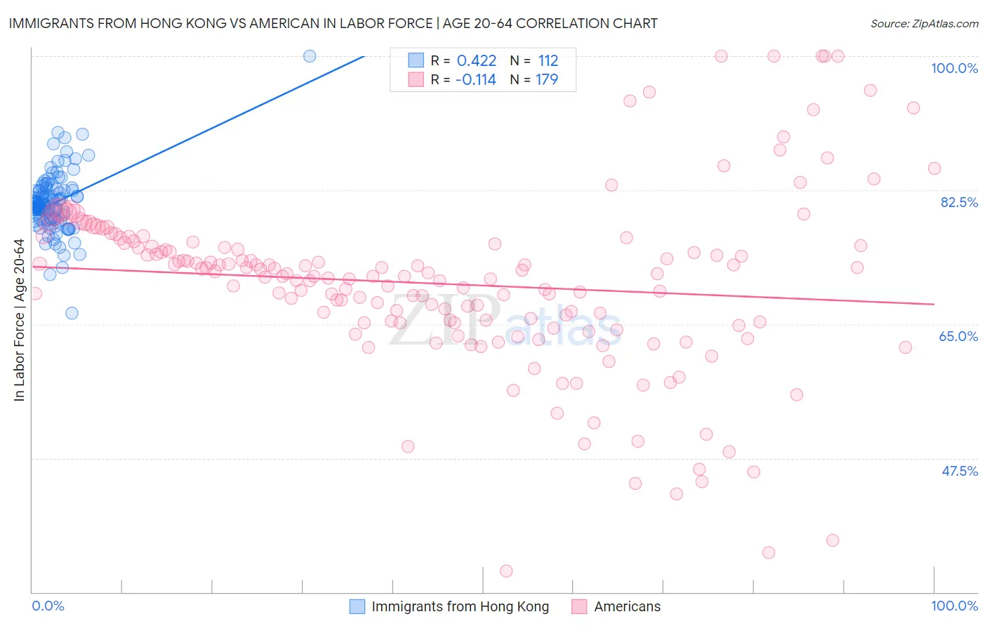 Immigrants from Hong Kong vs American In Labor Force | Age 20-64