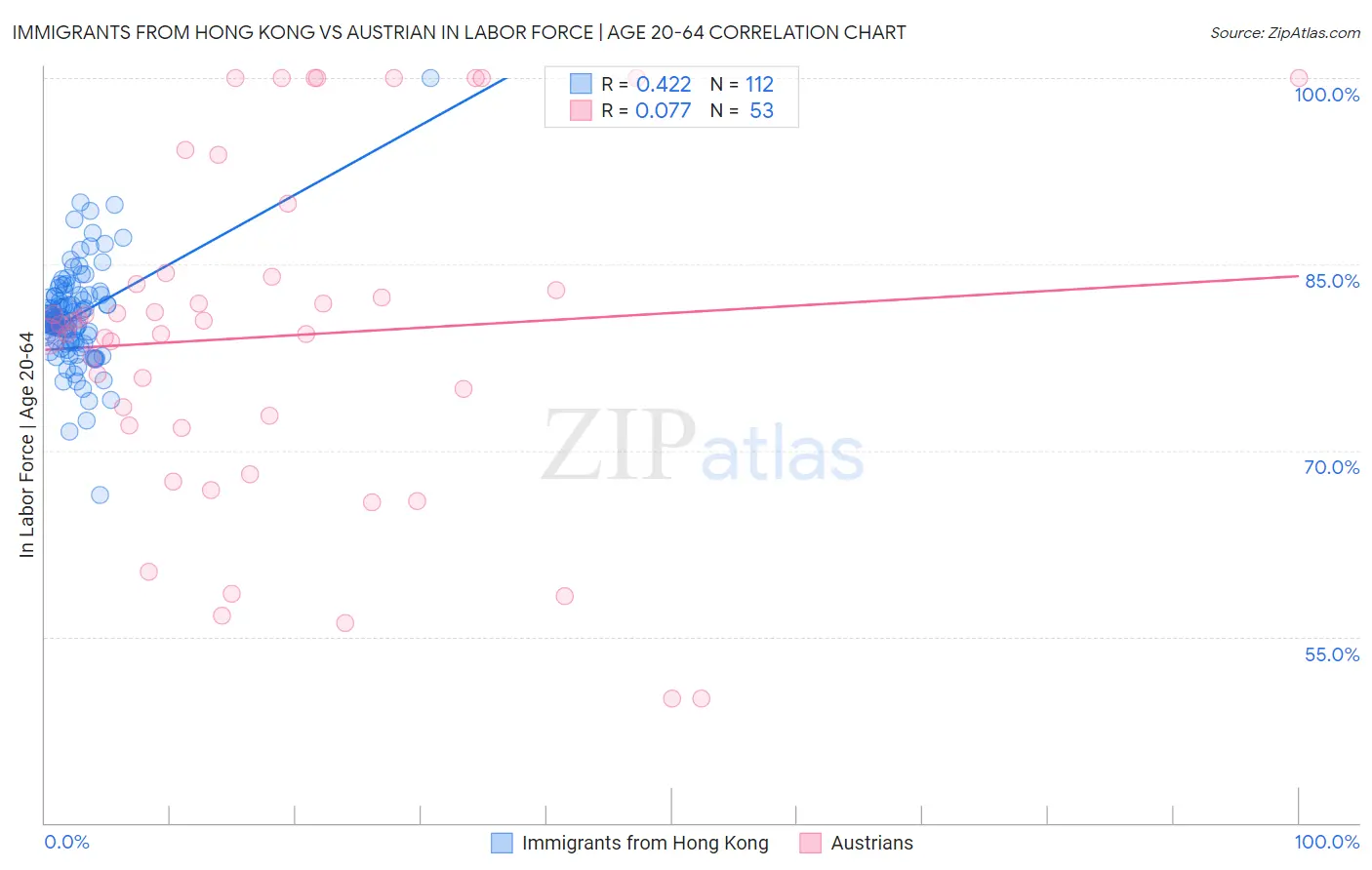 Immigrants from Hong Kong vs Austrian In Labor Force | Age 20-64