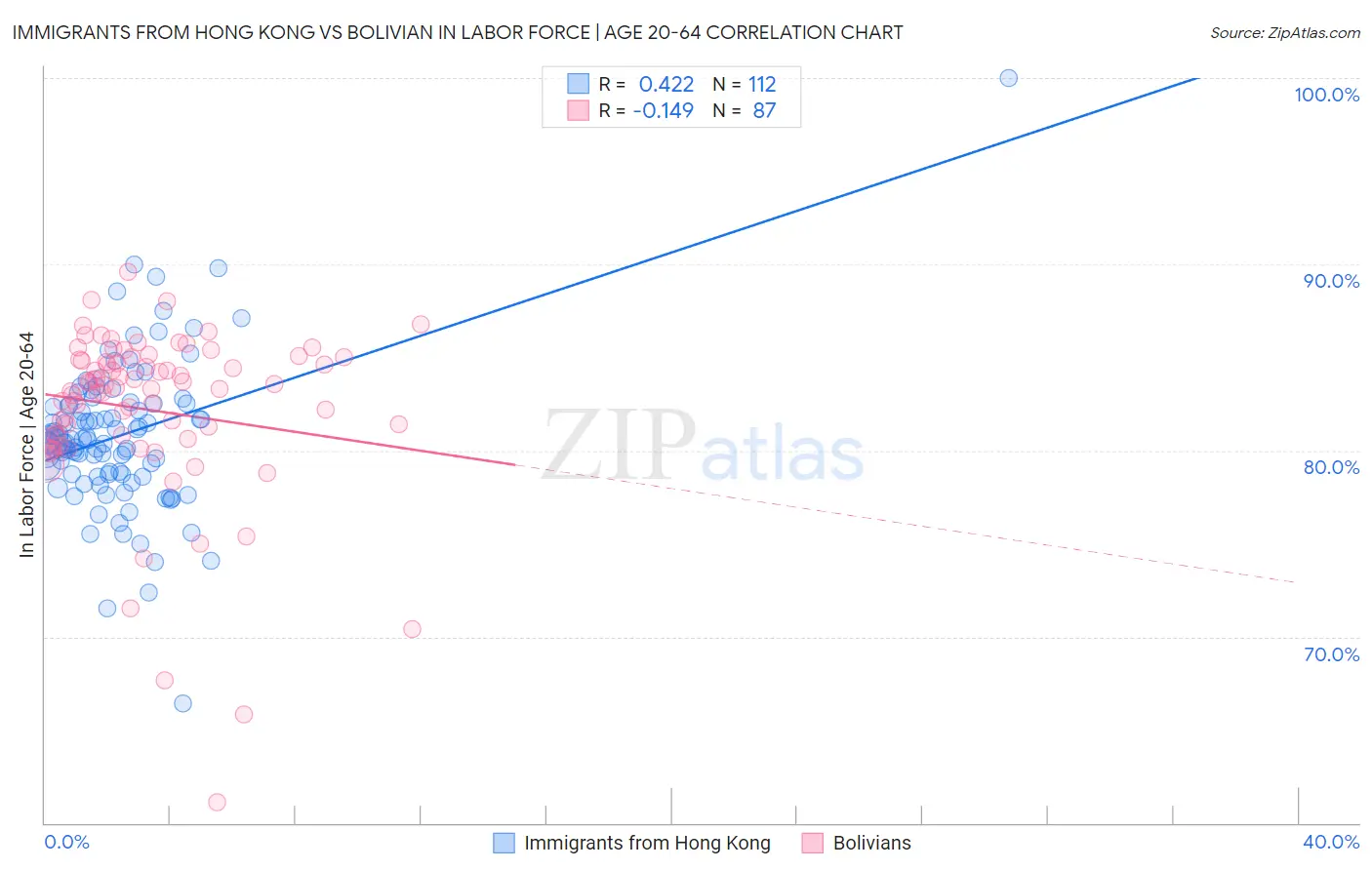 Immigrants from Hong Kong vs Bolivian In Labor Force | Age 20-64