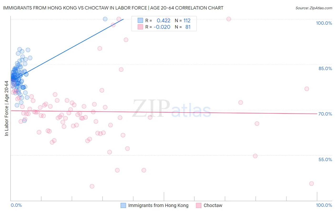 Immigrants from Hong Kong vs Choctaw In Labor Force | Age 20-64