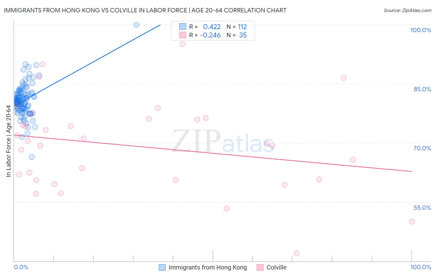 Immigrants from Hong Kong vs Colville In Labor Force | Age 20-64