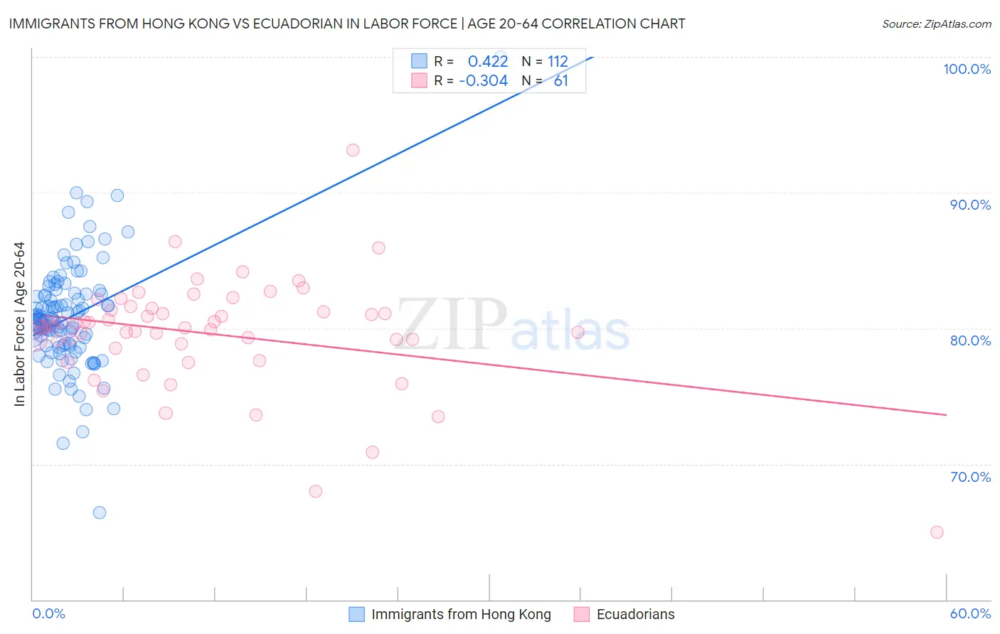 Immigrants from Hong Kong vs Ecuadorian In Labor Force | Age 20-64