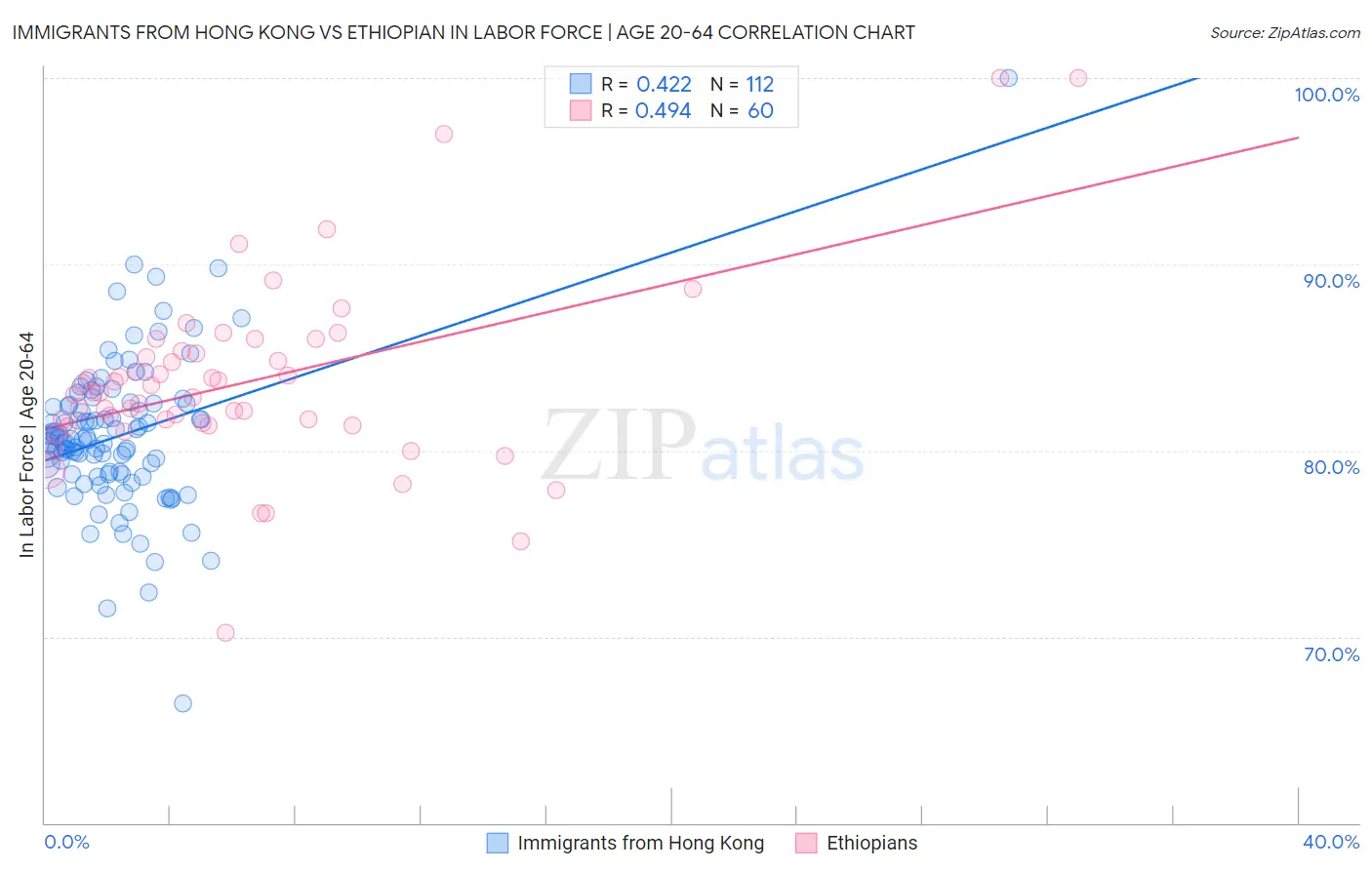 Immigrants from Hong Kong vs Ethiopian In Labor Force | Age 20-64