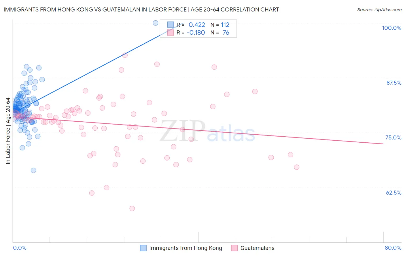 Immigrants from Hong Kong vs Guatemalan In Labor Force | Age 20-64