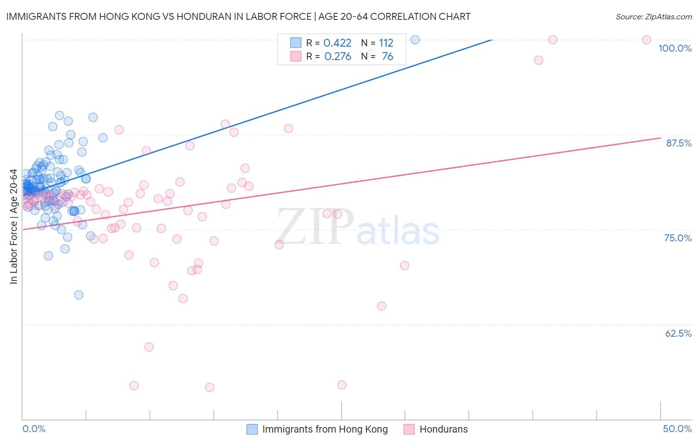 Immigrants from Hong Kong vs Honduran In Labor Force | Age 20-64