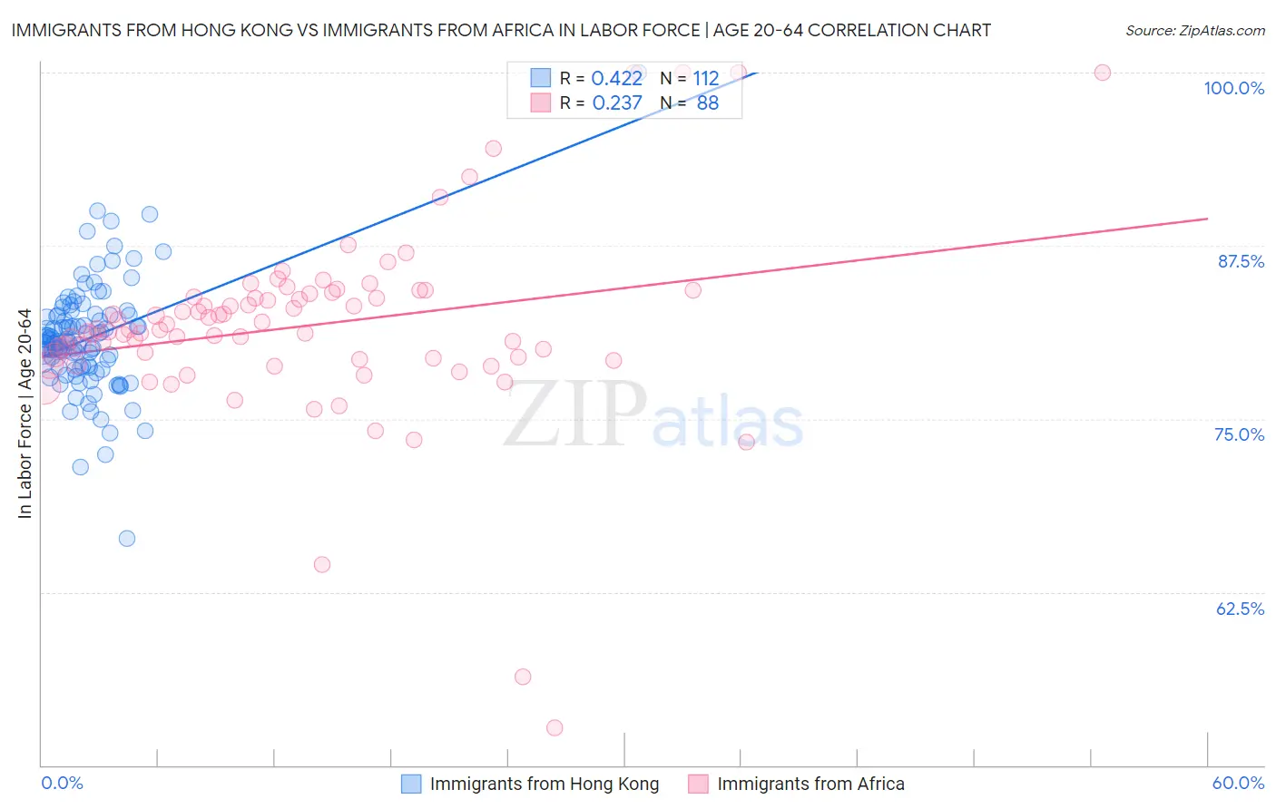 Immigrants from Hong Kong vs Immigrants from Africa In Labor Force | Age 20-64