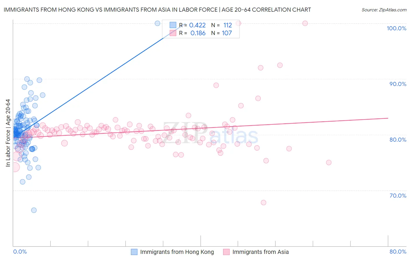 Immigrants from Hong Kong vs Immigrants from Asia In Labor Force | Age 20-64