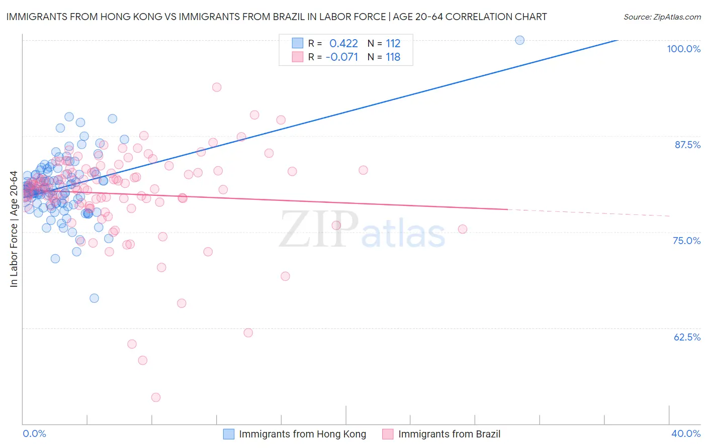 Immigrants from Hong Kong vs Immigrants from Brazil In Labor Force | Age 20-64