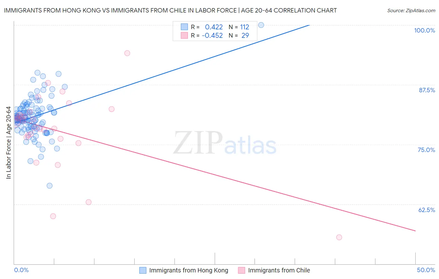 Immigrants from Hong Kong vs Immigrants from Chile In Labor Force | Age 20-64