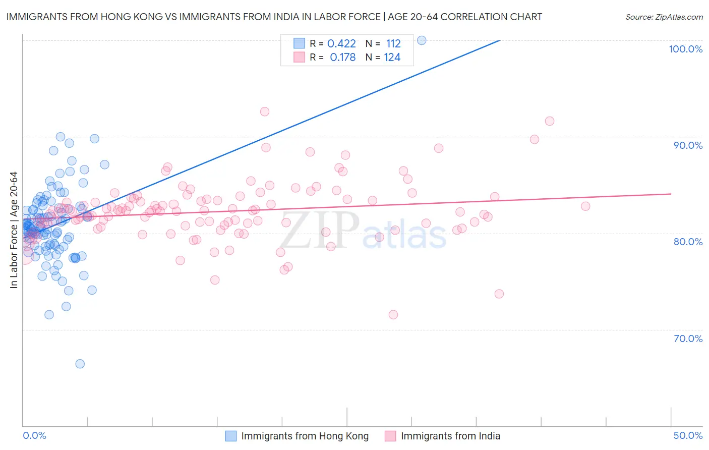 Immigrants from Hong Kong vs Immigrants from India In Labor Force | Age 20-64