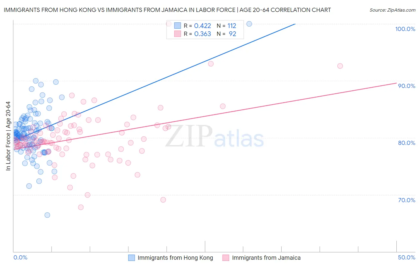 Immigrants from Hong Kong vs Immigrants from Jamaica In Labor Force | Age 20-64