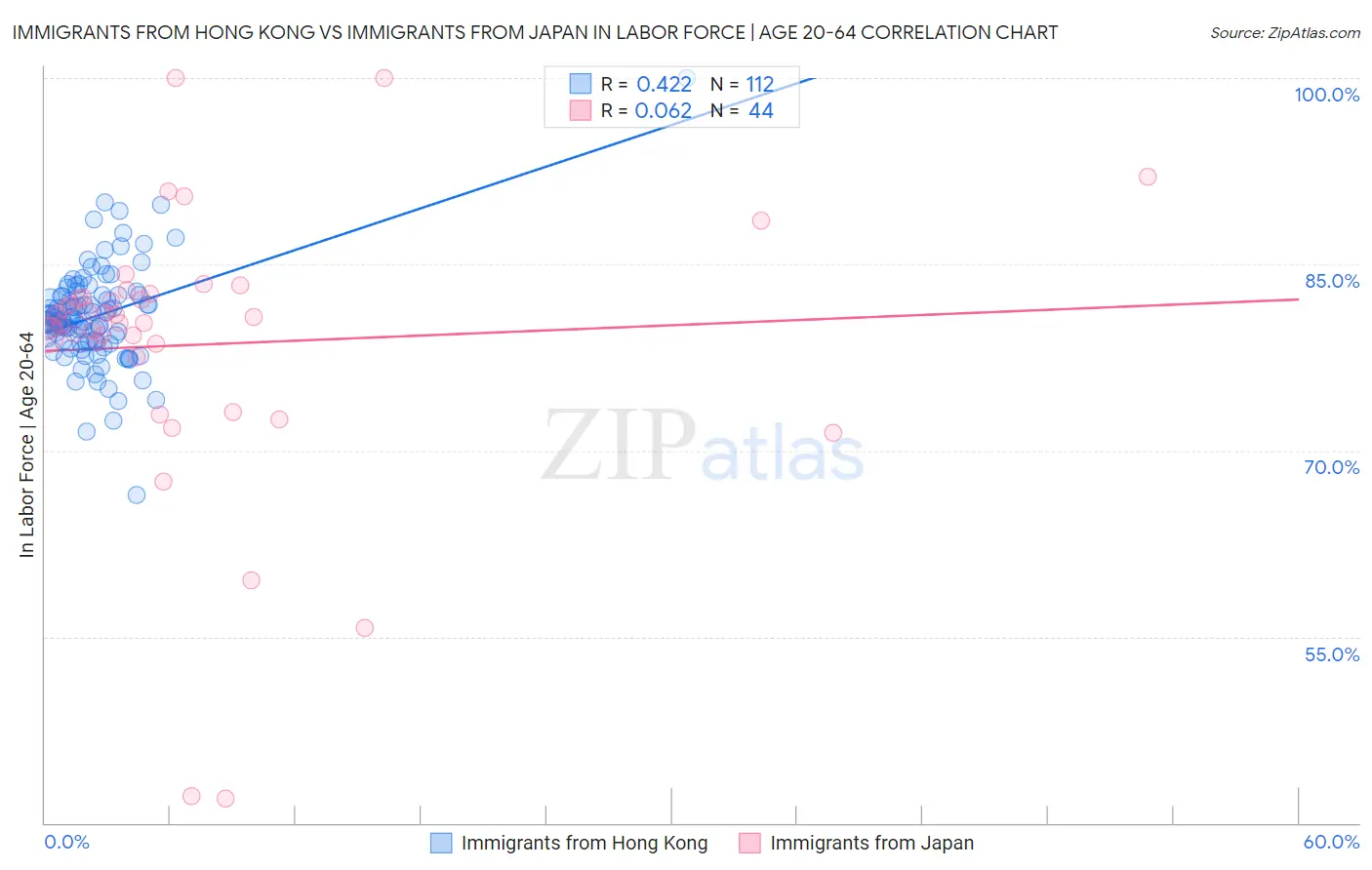 Immigrants from Hong Kong vs Immigrants from Japan In Labor Force | Age 20-64