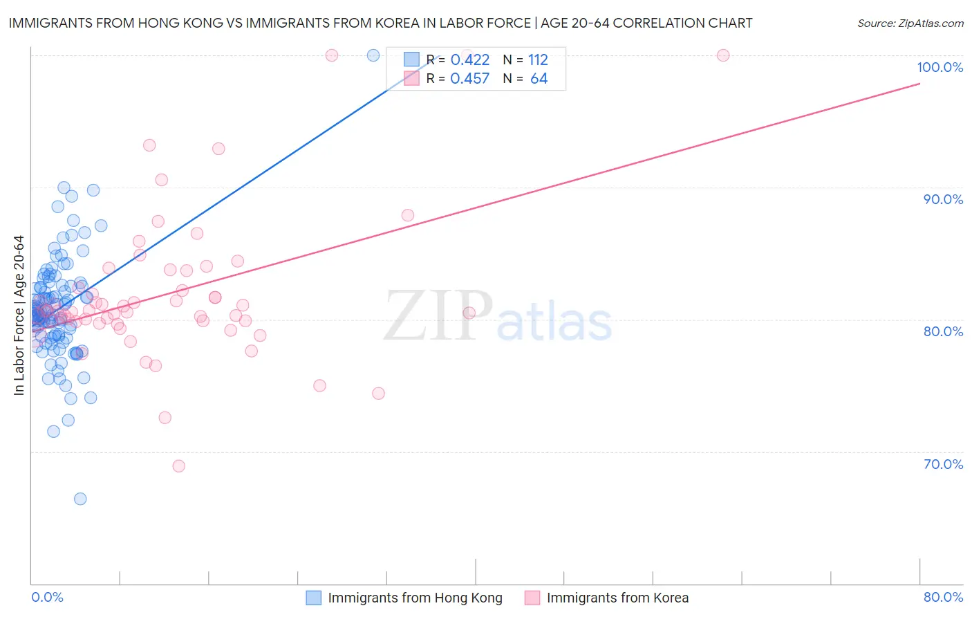 Immigrants from Hong Kong vs Immigrants from Korea In Labor Force | Age 20-64