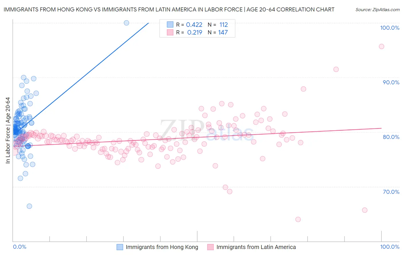 Immigrants from Hong Kong vs Immigrants from Latin America In Labor Force | Age 20-64