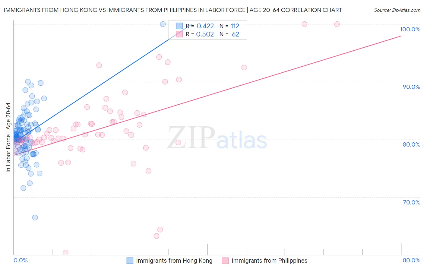 Immigrants from Hong Kong vs Immigrants from Philippines In Labor Force | Age 20-64