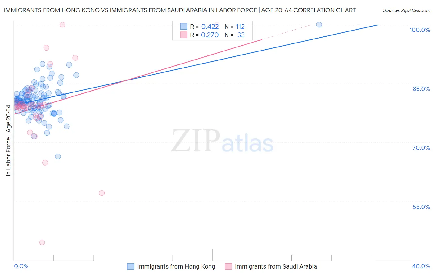 Immigrants from Hong Kong vs Immigrants from Saudi Arabia In Labor Force | Age 20-64