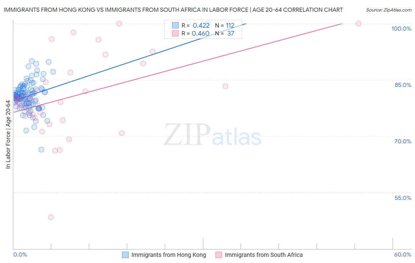 Immigrants from Hong Kong vs Immigrants from South Africa In Labor Force | Age 20-64