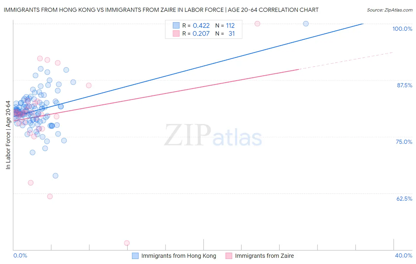 Immigrants from Hong Kong vs Immigrants from Zaire In Labor Force | Age 20-64