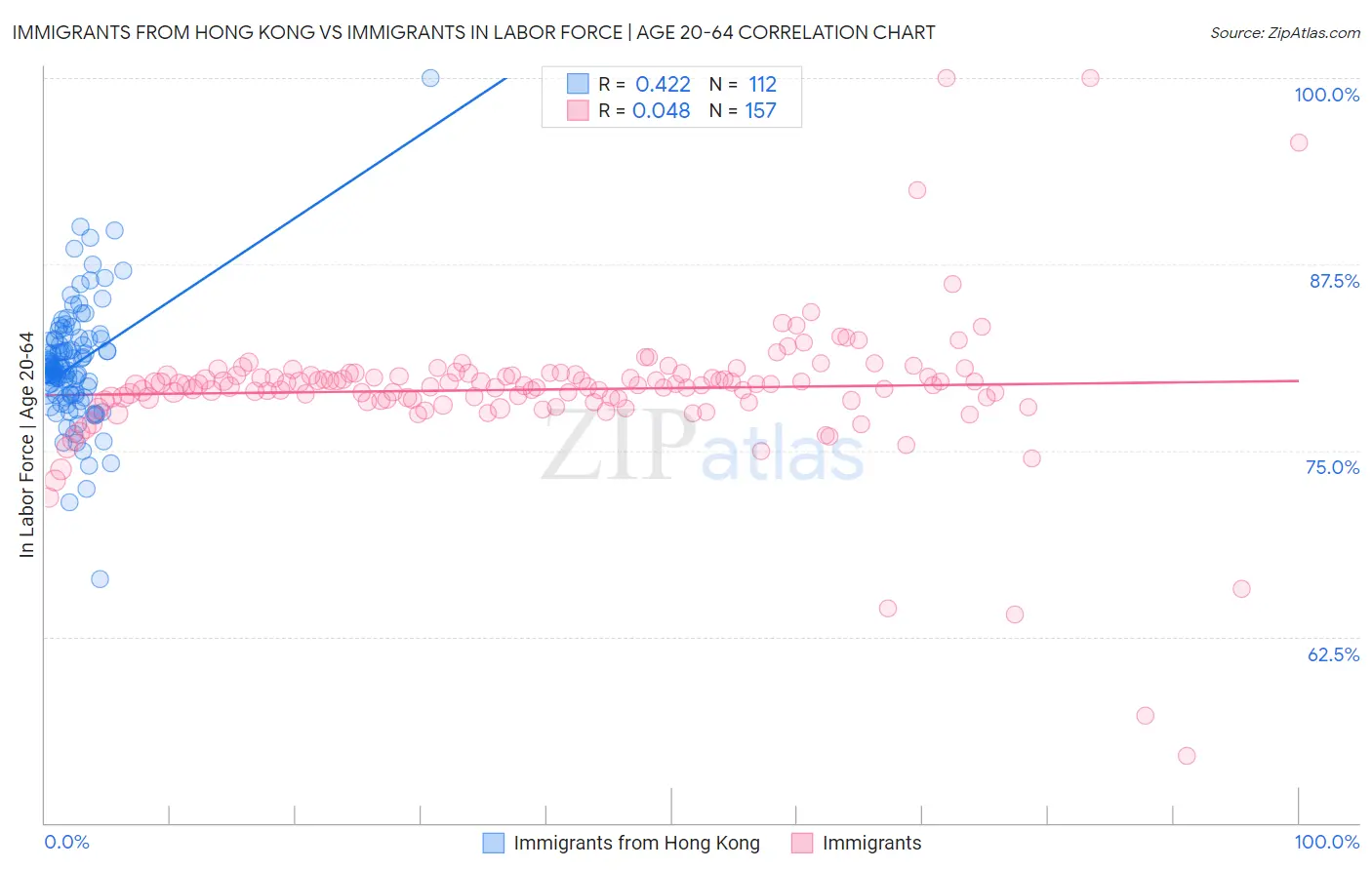 Immigrants from Hong Kong vs Immigrants In Labor Force | Age 20-64