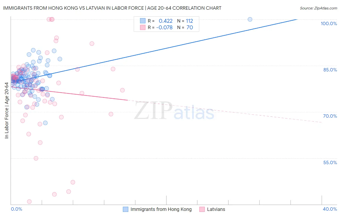 Immigrants from Hong Kong vs Latvian In Labor Force | Age 20-64