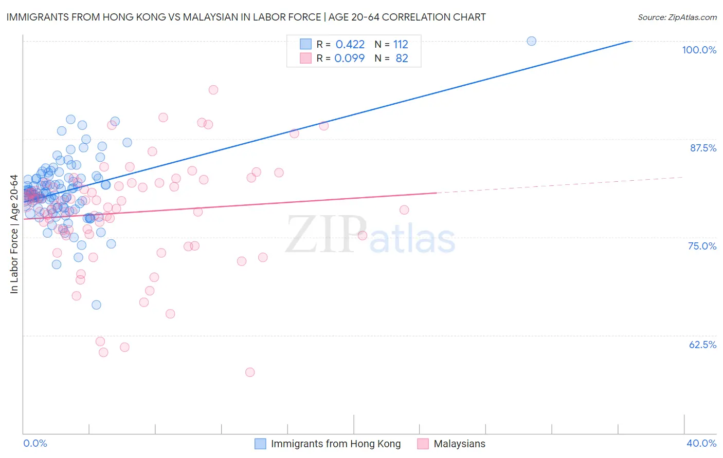 Immigrants from Hong Kong vs Malaysian In Labor Force | Age 20-64