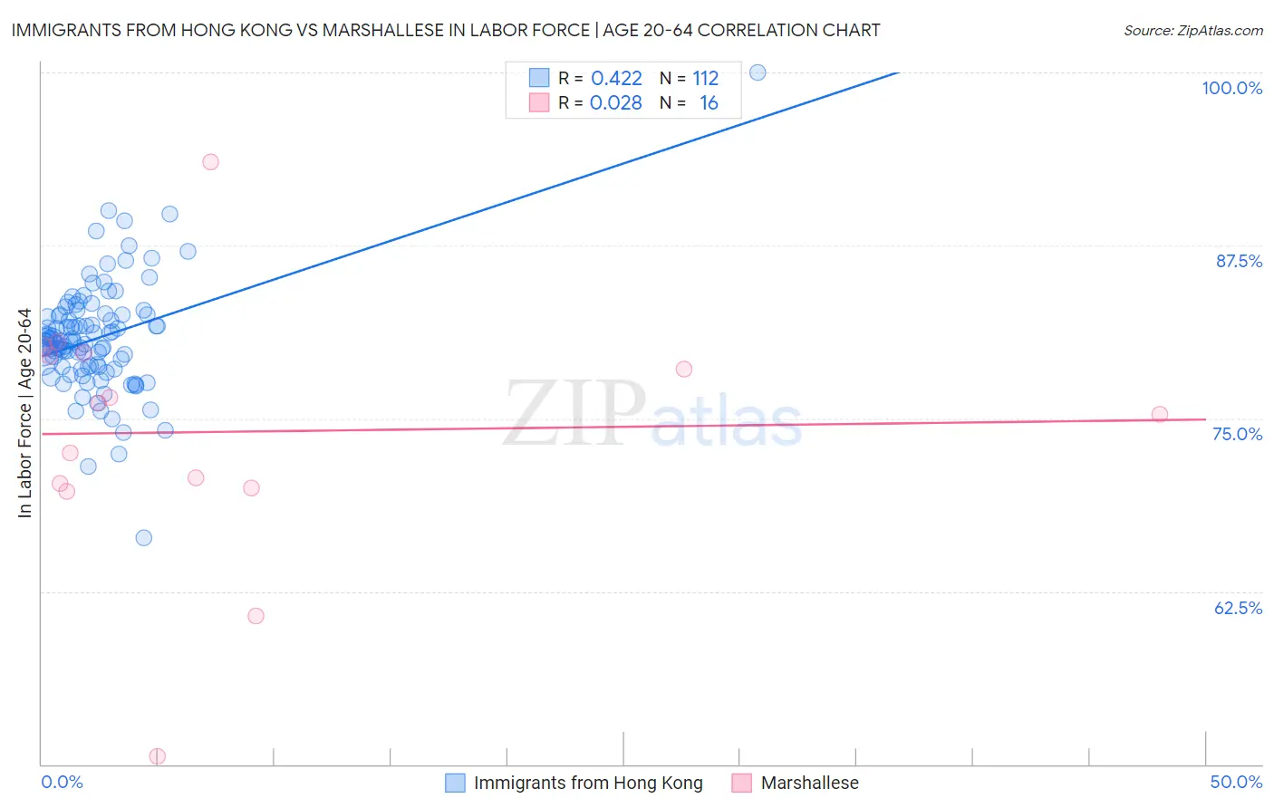 Immigrants from Hong Kong vs Marshallese In Labor Force | Age 20-64