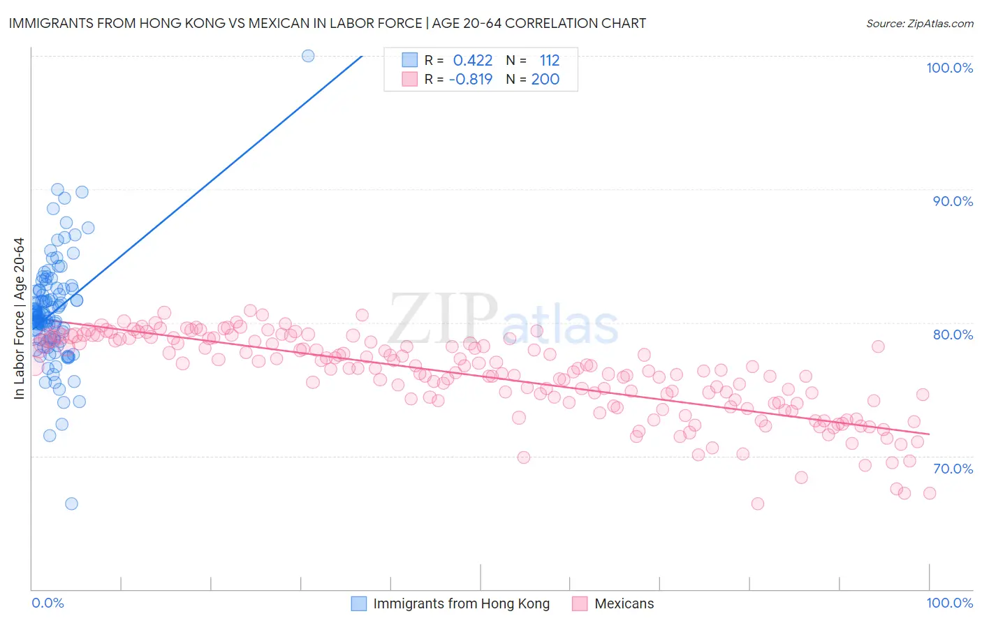 Immigrants from Hong Kong vs Mexican In Labor Force | Age 20-64