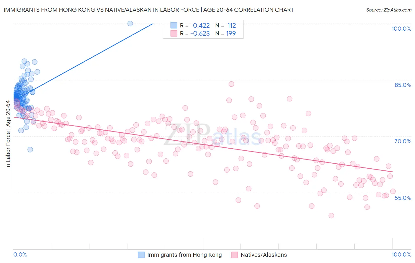 Immigrants from Hong Kong vs Native/Alaskan In Labor Force | Age 20-64