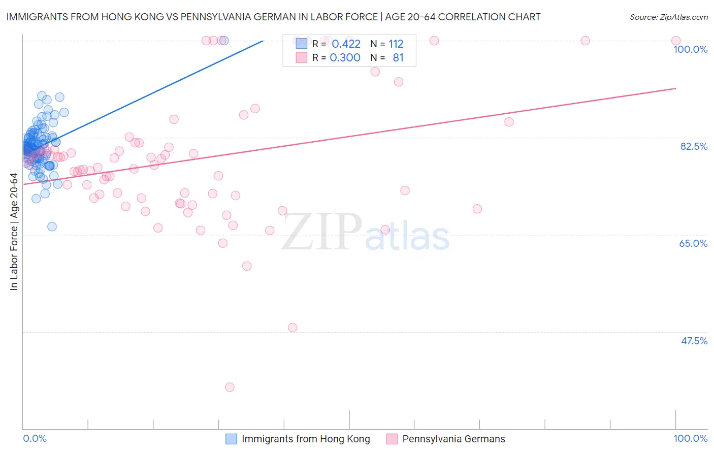 Immigrants from Hong Kong vs Pennsylvania German In Labor Force | Age 20-64