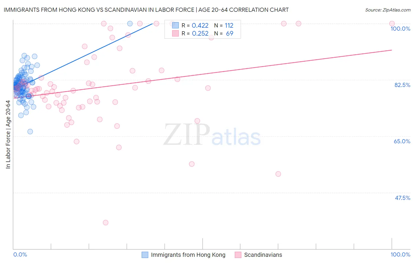 Immigrants from Hong Kong vs Scandinavian In Labor Force | Age 20-64