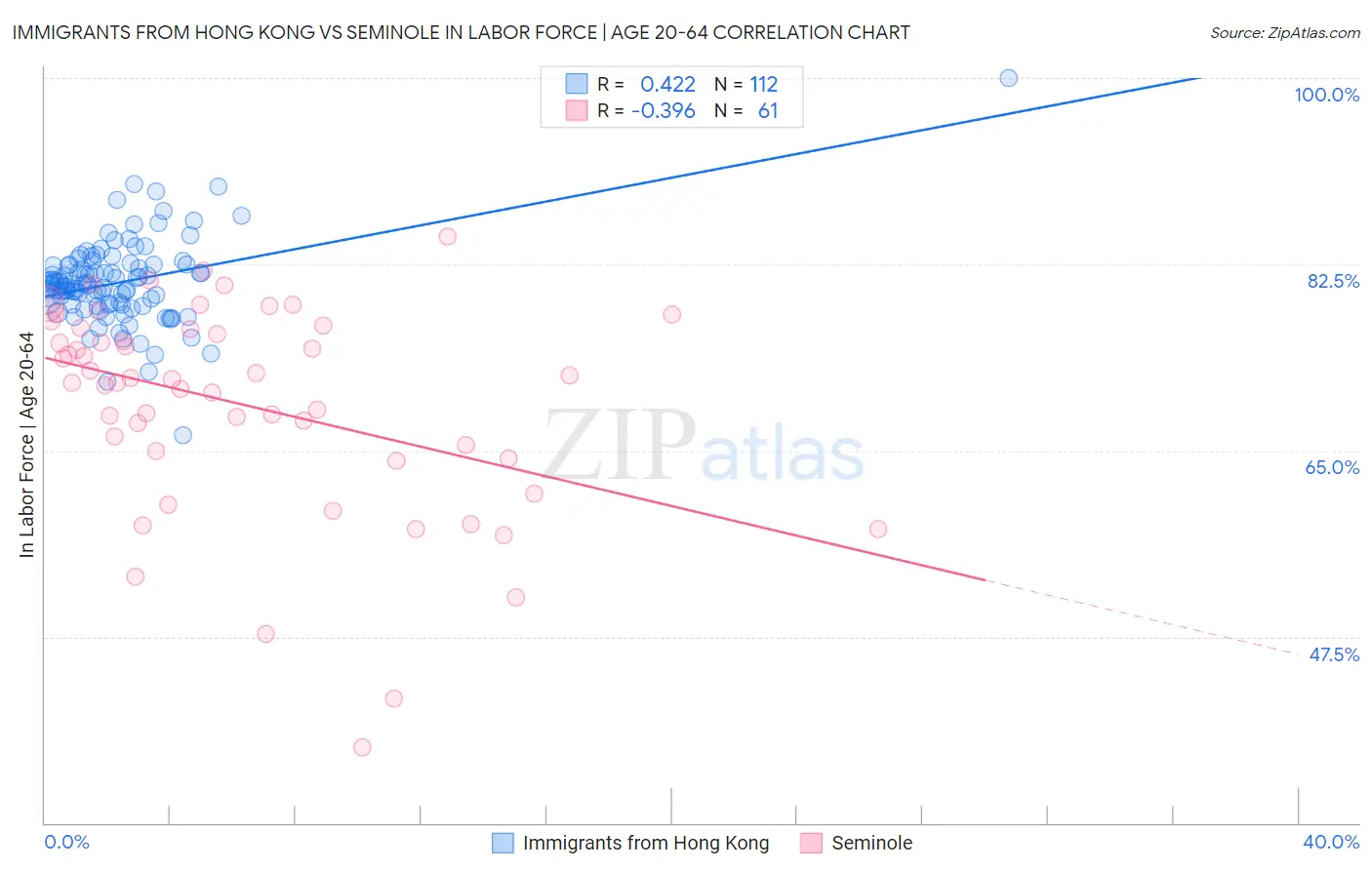 Immigrants from Hong Kong vs Seminole In Labor Force | Age 20-64