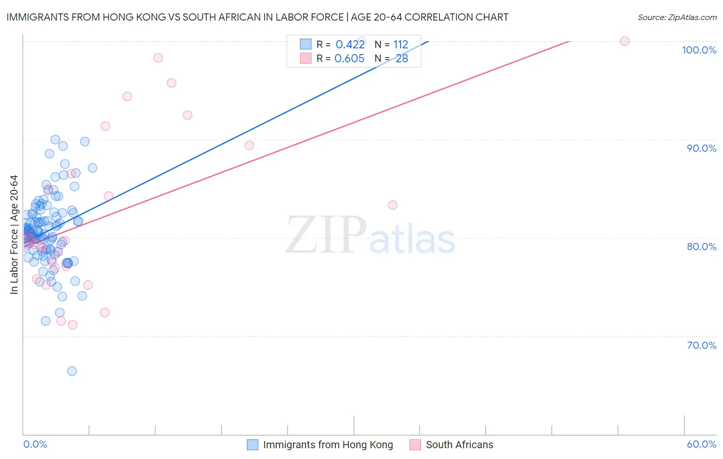 Immigrants from Hong Kong vs South African In Labor Force | Age 20-64