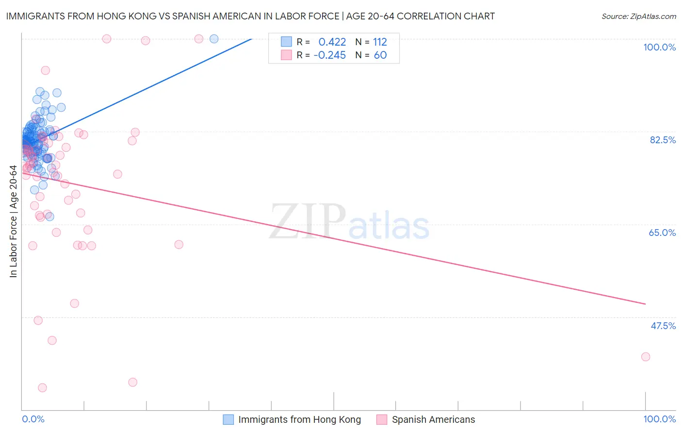 Immigrants from Hong Kong vs Spanish American In Labor Force | Age 20-64