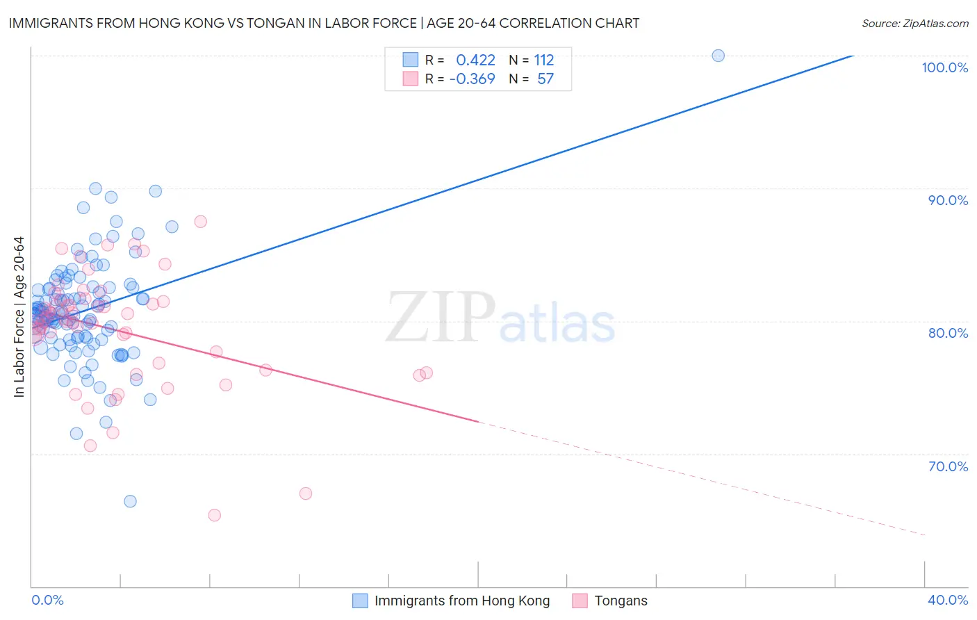 Immigrants from Hong Kong vs Tongan In Labor Force | Age 20-64