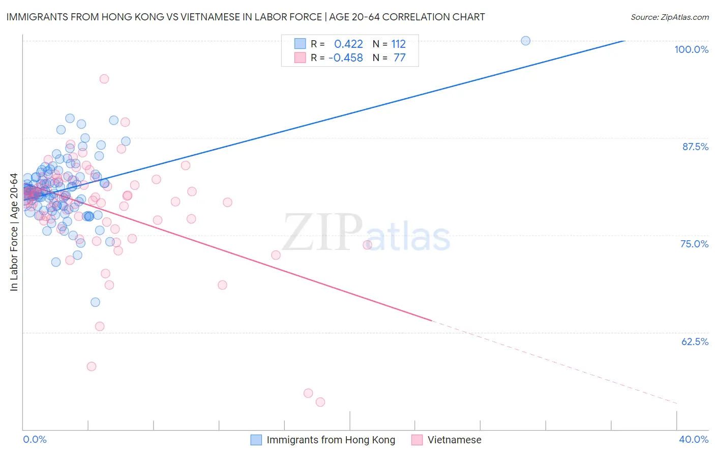 Immigrants from Hong Kong vs Vietnamese In Labor Force | Age 20-64