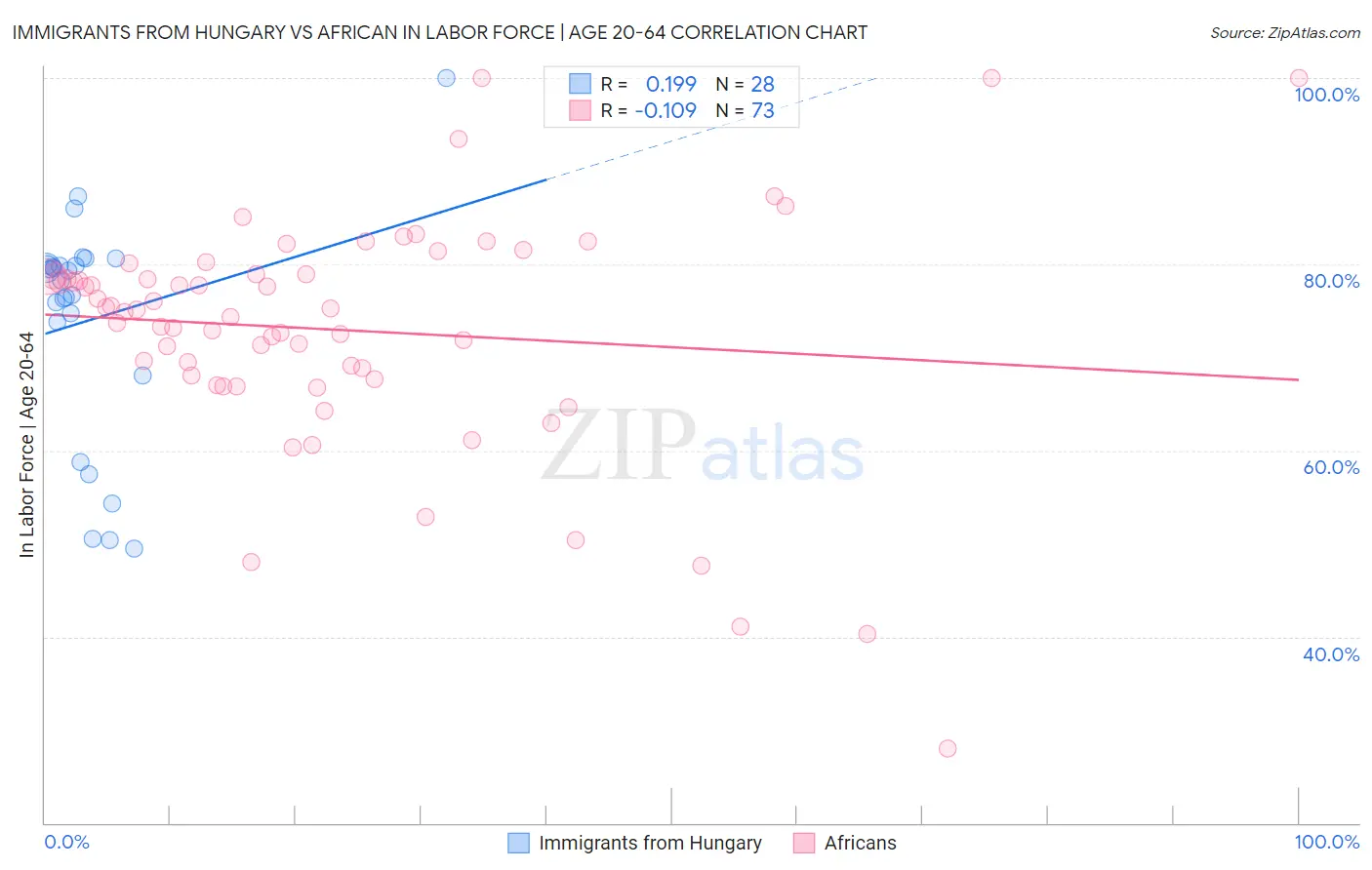 Immigrants from Hungary vs African In Labor Force | Age 20-64