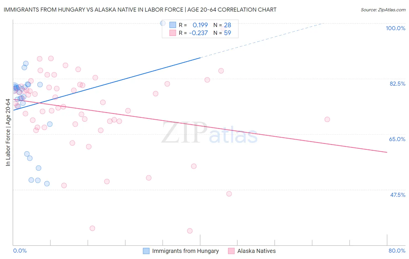 Immigrants from Hungary vs Alaska Native In Labor Force | Age 20-64