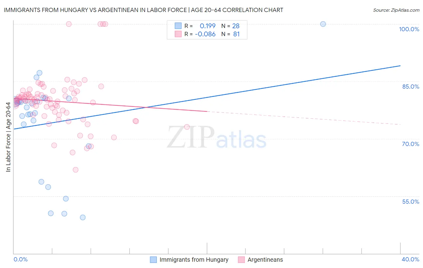 Immigrants from Hungary vs Argentinean In Labor Force | Age 20-64