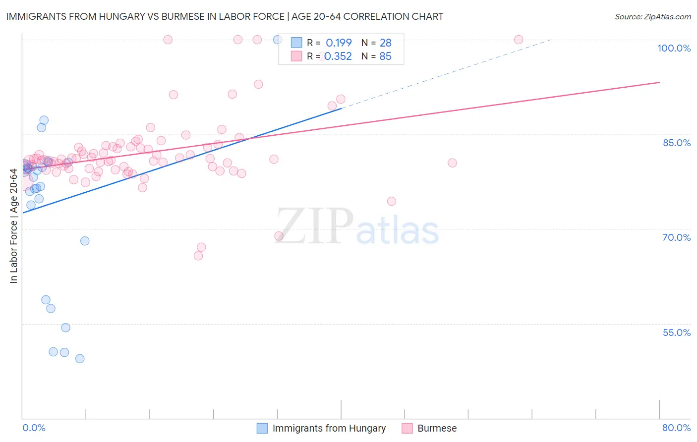 Immigrants from Hungary vs Burmese In Labor Force | Age 20-64