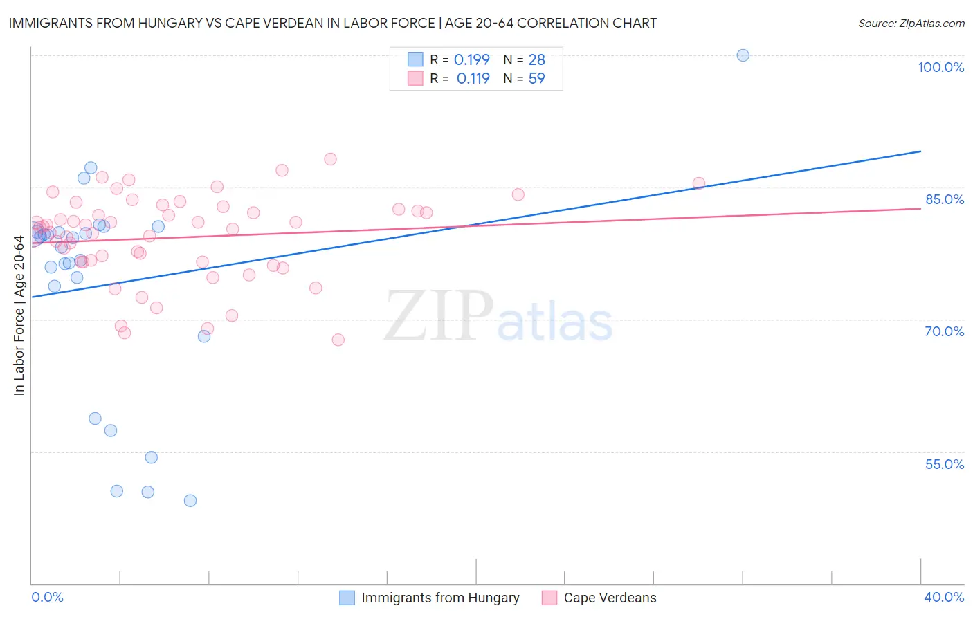 Immigrants from Hungary vs Cape Verdean In Labor Force | Age 20-64